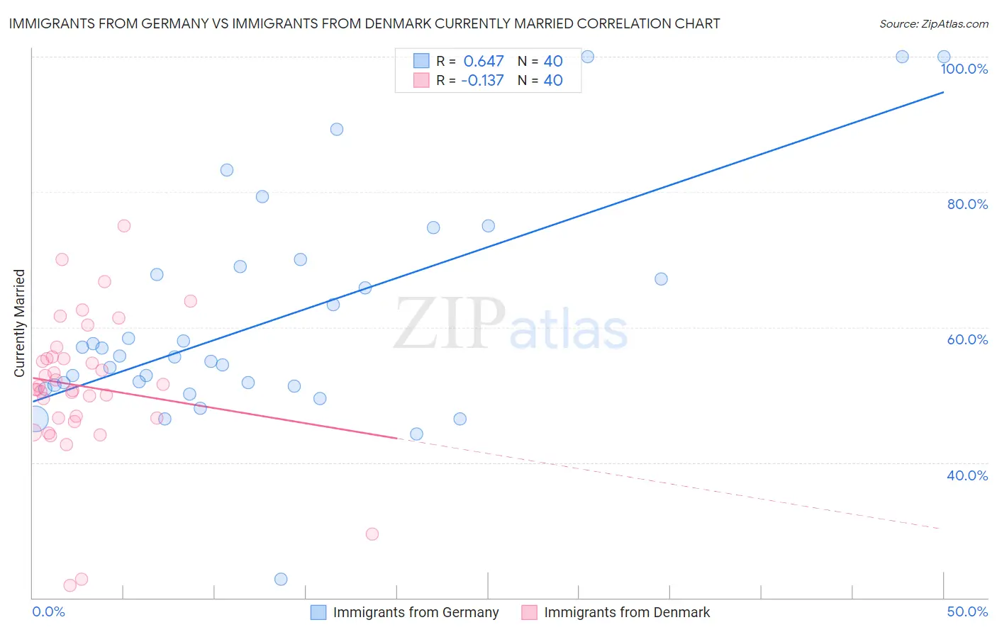 Immigrants from Germany vs Immigrants from Denmark Currently Married