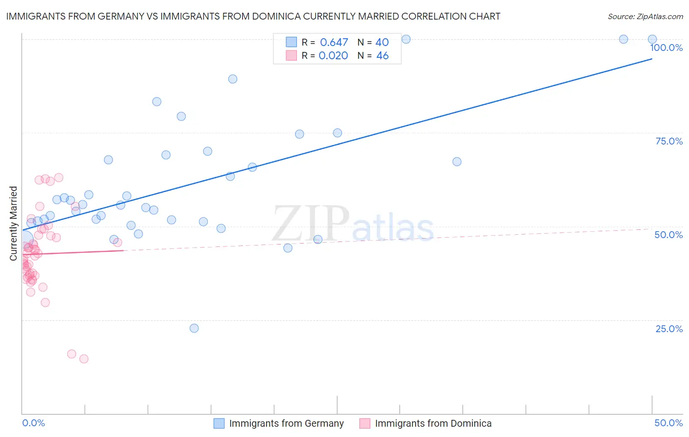 Immigrants from Germany vs Immigrants from Dominica Currently Married