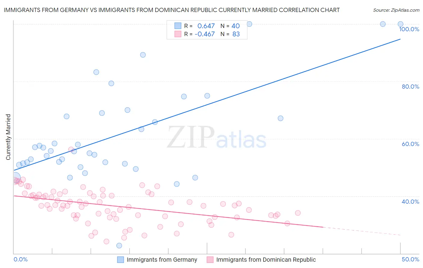 Immigrants from Germany vs Immigrants from Dominican Republic Currently Married