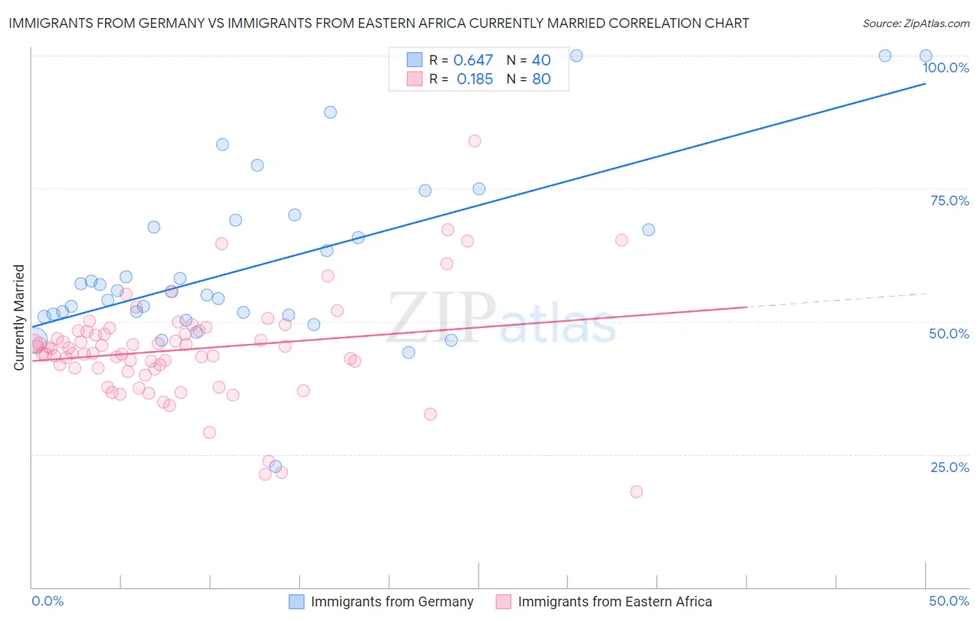 Immigrants from Germany vs Immigrants from Eastern Africa Currently Married