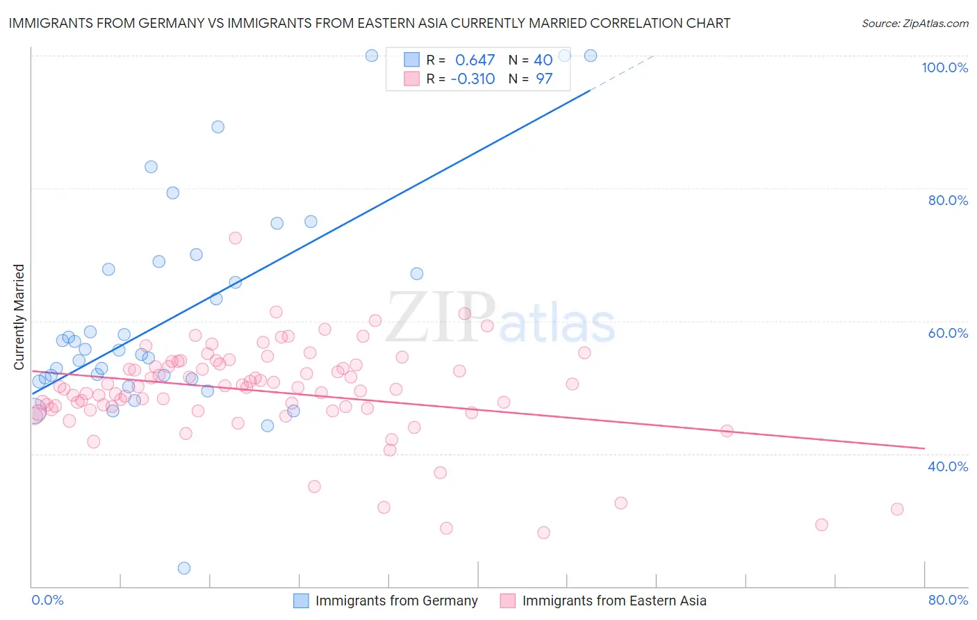 Immigrants from Germany vs Immigrants from Eastern Asia Currently Married