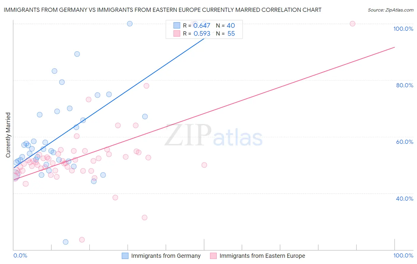 Immigrants from Germany vs Immigrants from Eastern Europe Currently Married