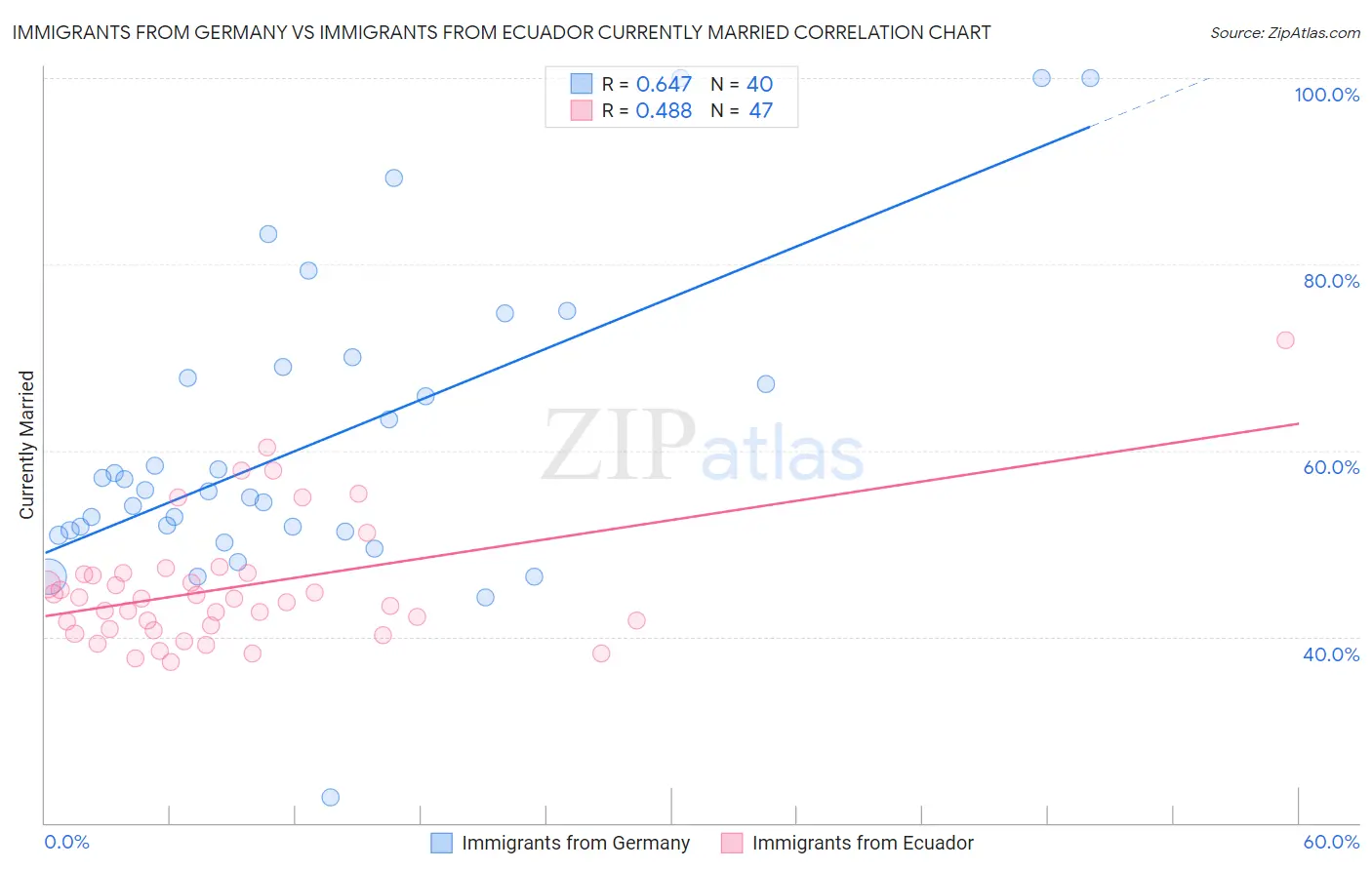 Immigrants from Germany vs Immigrants from Ecuador Currently Married