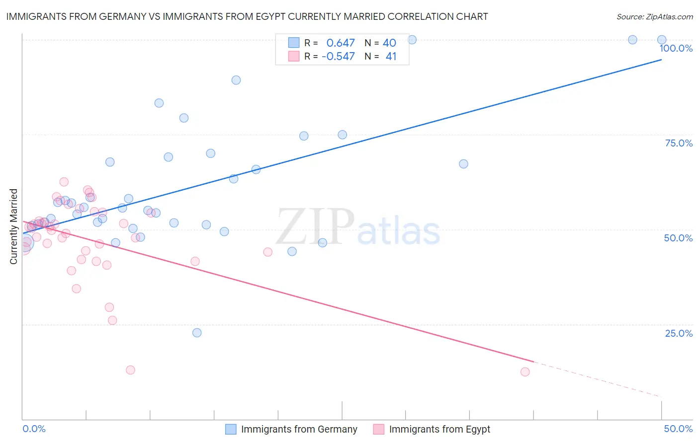 Immigrants from Germany vs Immigrants from Egypt Currently Married