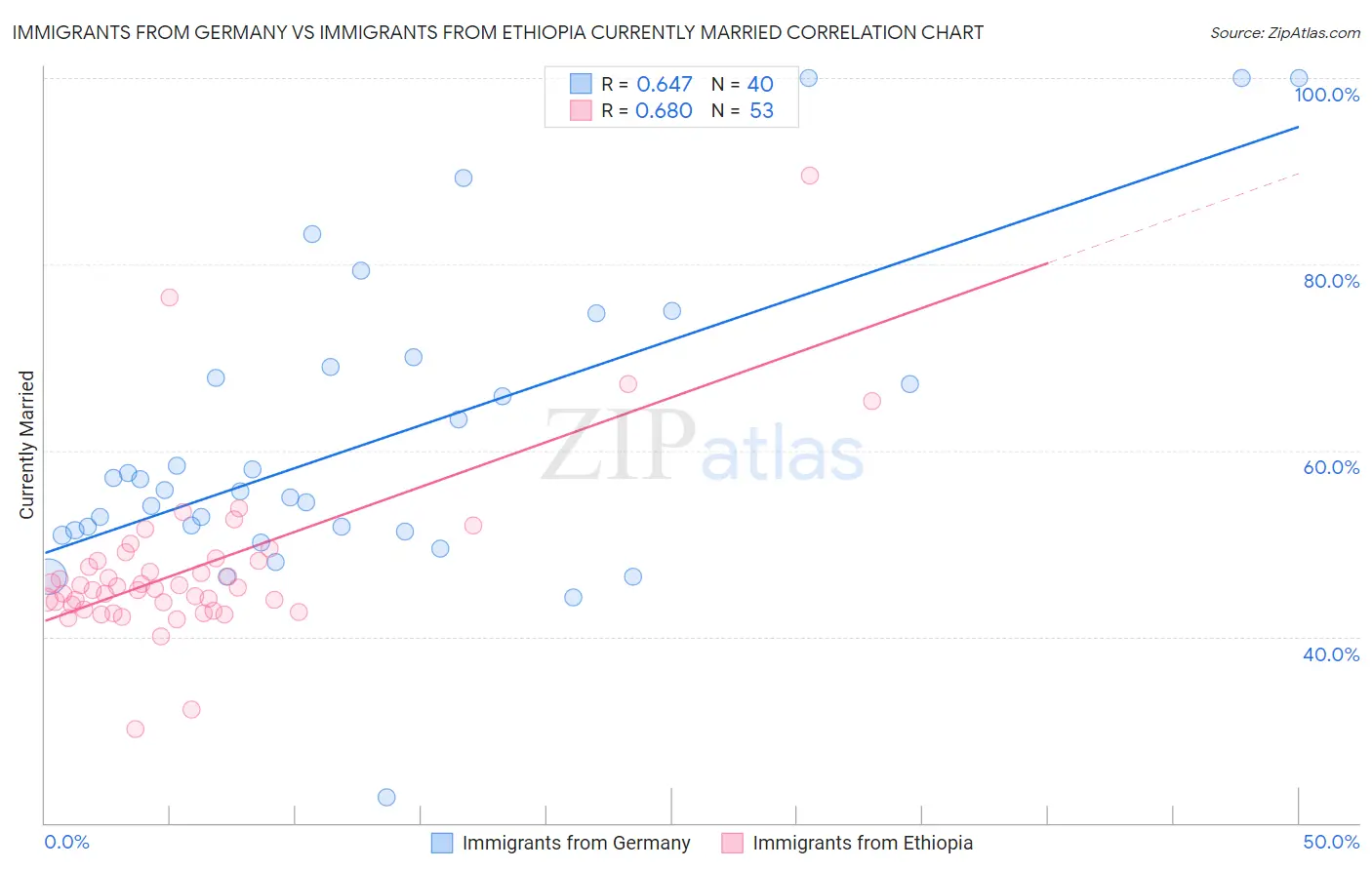 Immigrants from Germany vs Immigrants from Ethiopia Currently Married