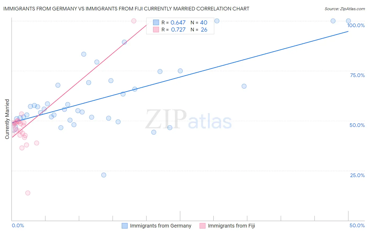 Immigrants from Germany vs Immigrants from Fiji Currently Married