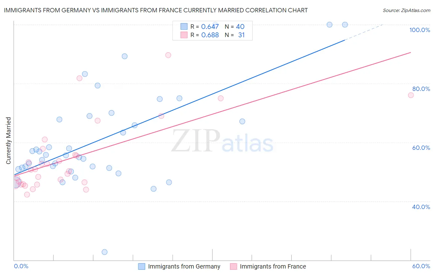 Immigrants from Germany vs Immigrants from France Currently Married
