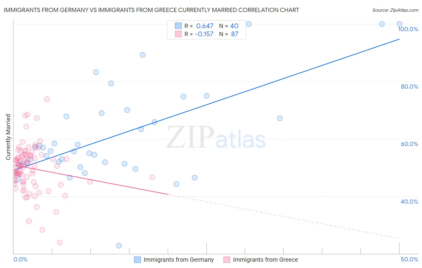 Immigrants from Germany vs Immigrants from Greece Currently Married