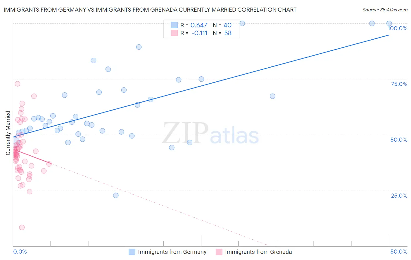 Immigrants from Germany vs Immigrants from Grenada Currently Married