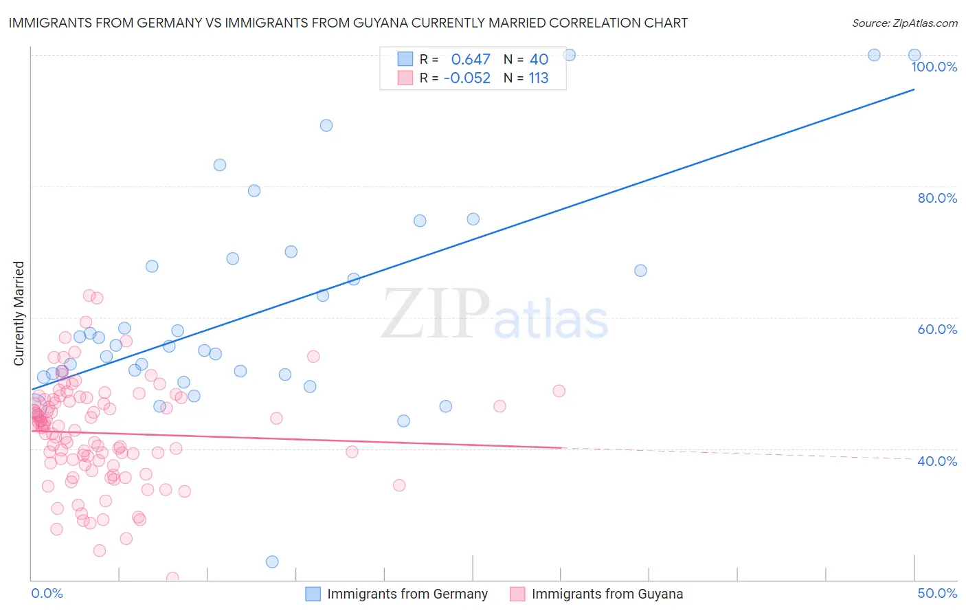 Immigrants from Germany vs Immigrants from Guyana Currently Married