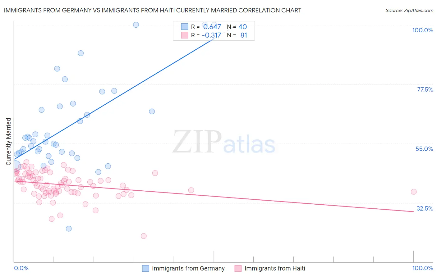 Immigrants from Germany vs Immigrants from Haiti Currently Married