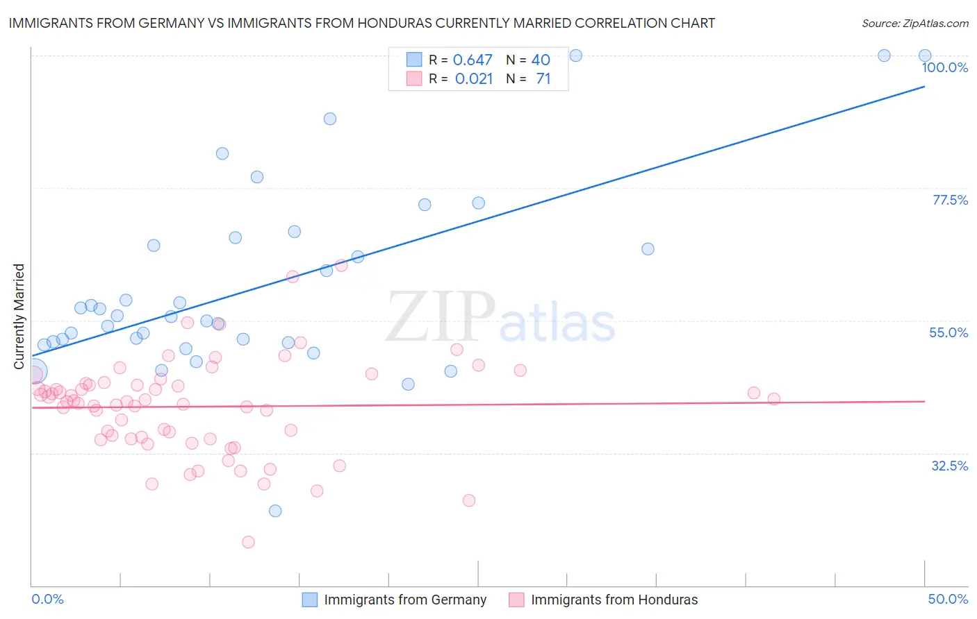 Immigrants from Germany vs Immigrants from Honduras Currently Married