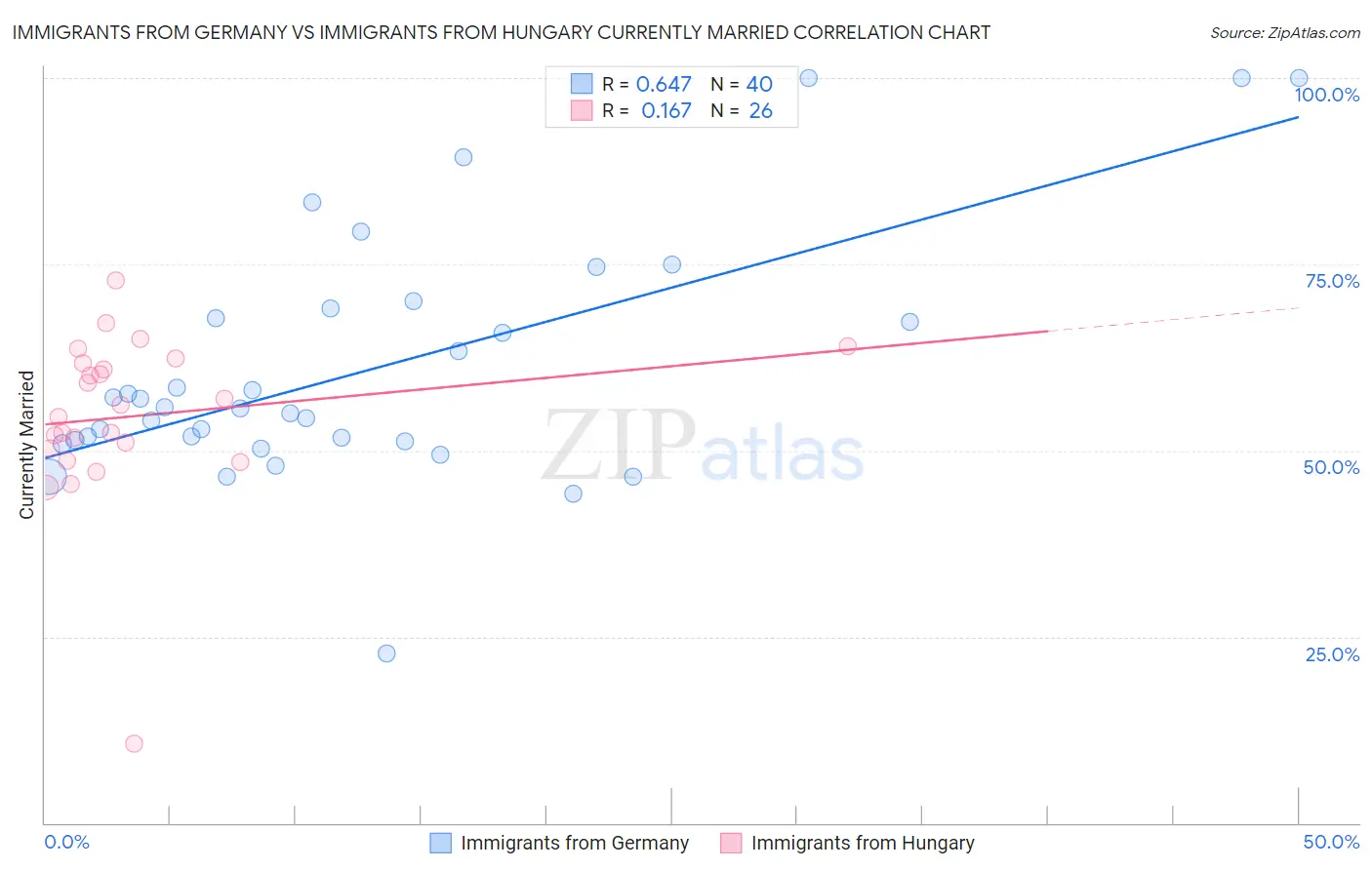 Immigrants from Germany vs Immigrants from Hungary Currently Married