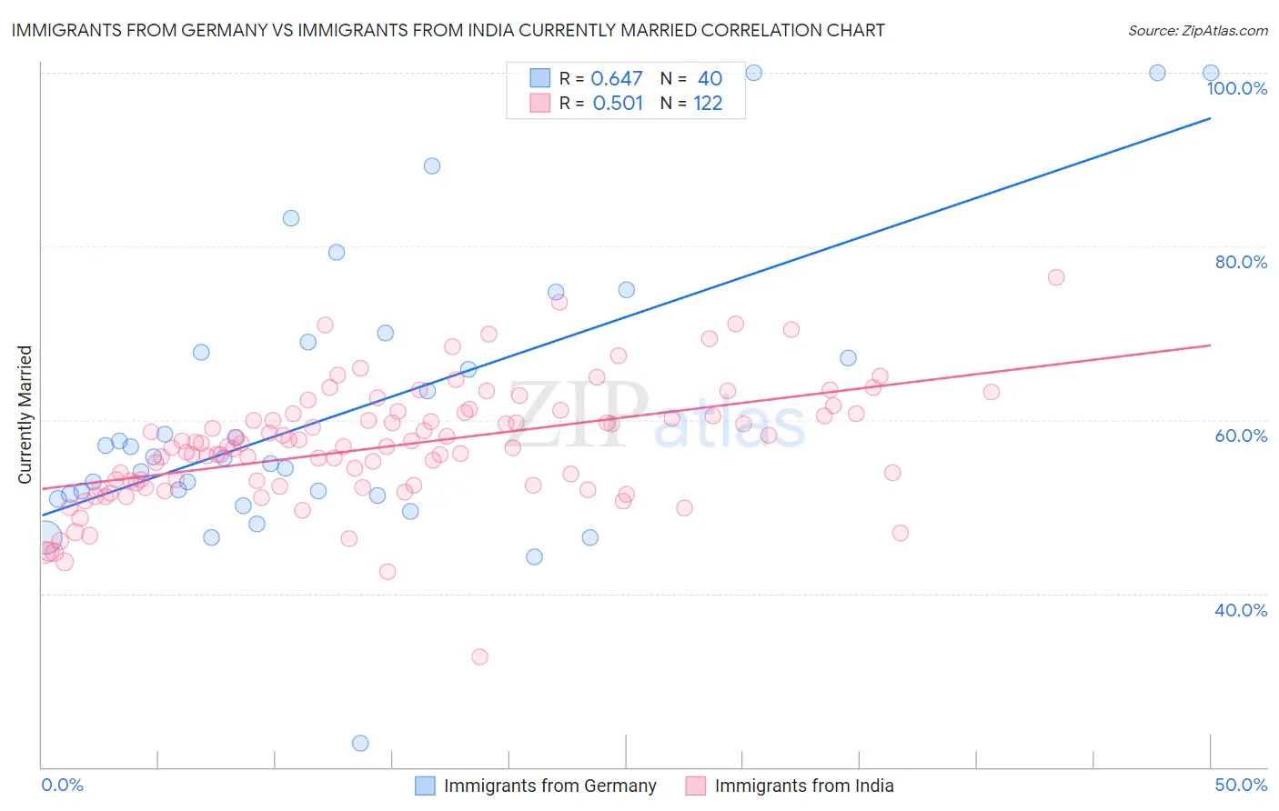 Immigrants from Germany vs Immigrants from India Currently Married