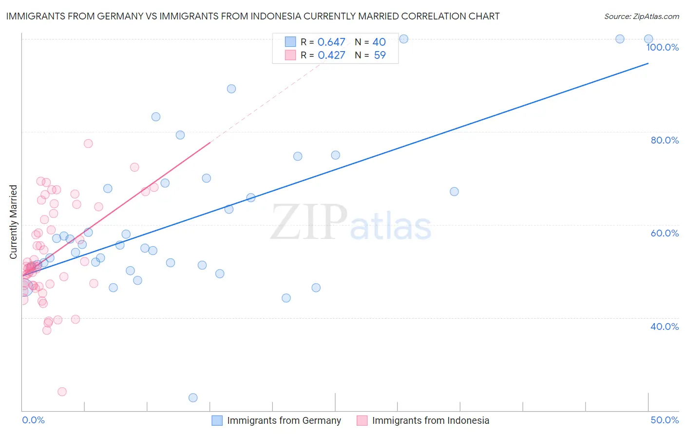 Immigrants from Germany vs Immigrants from Indonesia Currently Married