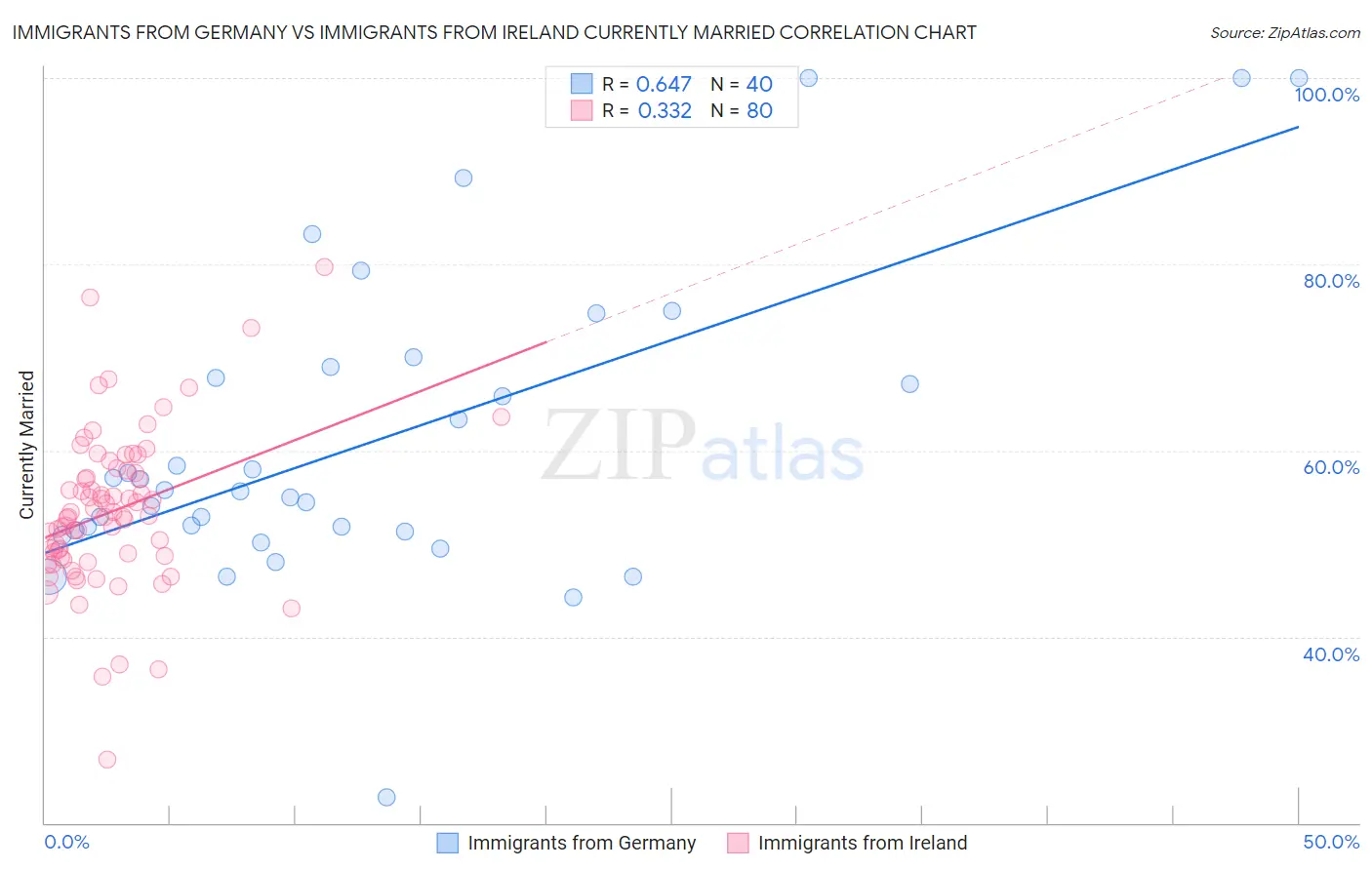 Immigrants from Germany vs Immigrants from Ireland Currently Married