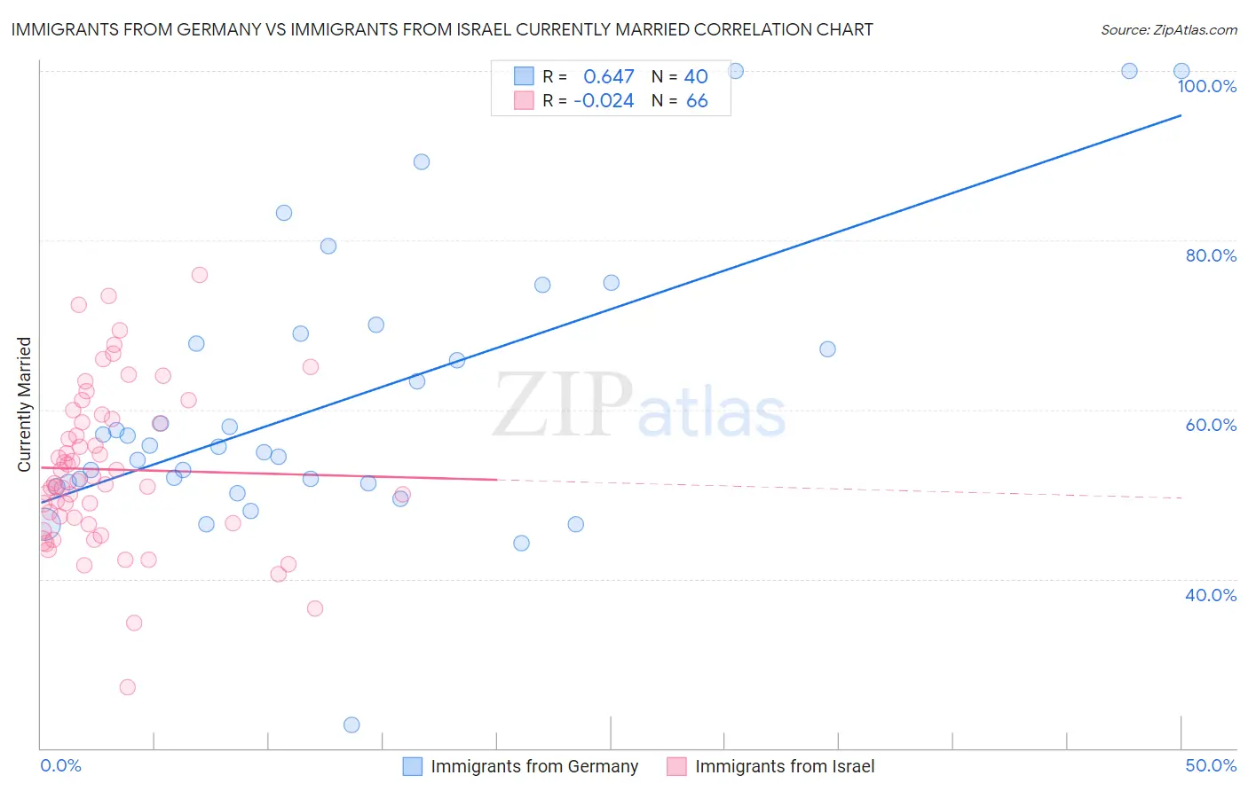 Immigrants from Germany vs Immigrants from Israel Currently Married