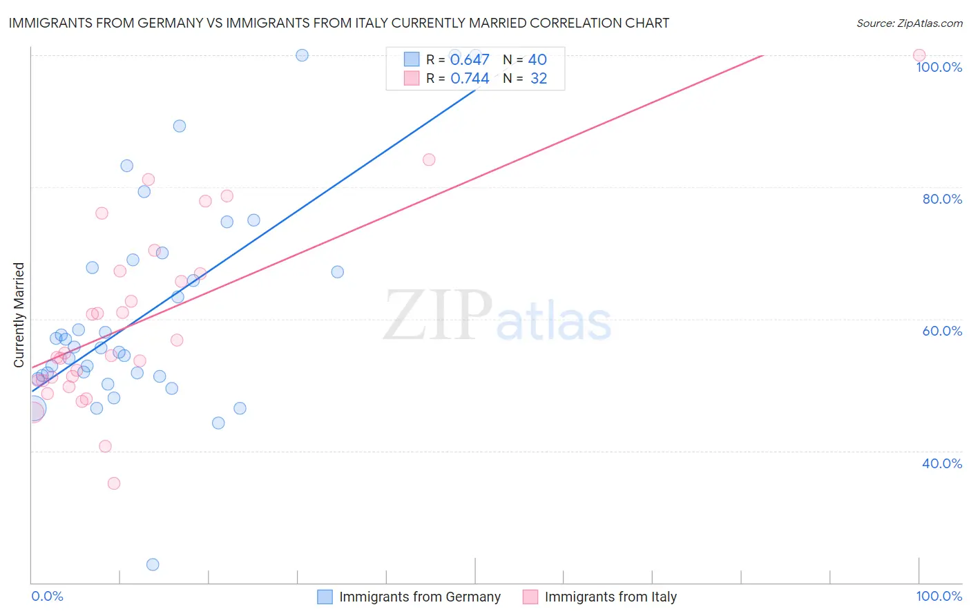 Immigrants from Germany vs Immigrants from Italy Currently Married