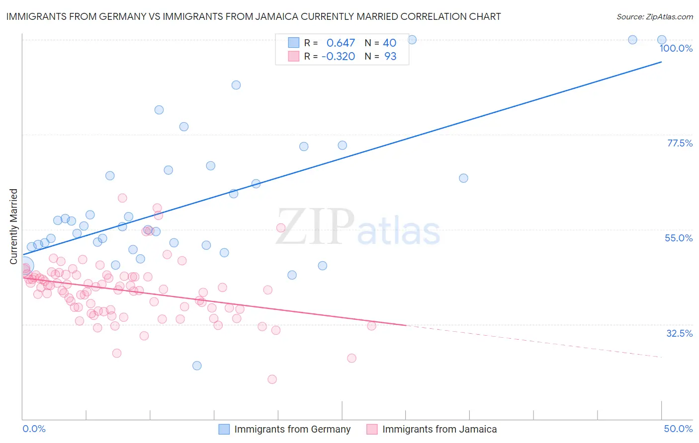 Immigrants from Germany vs Immigrants from Jamaica Currently Married