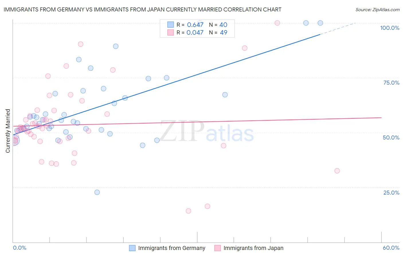 Immigrants from Germany vs Immigrants from Japan Currently Married