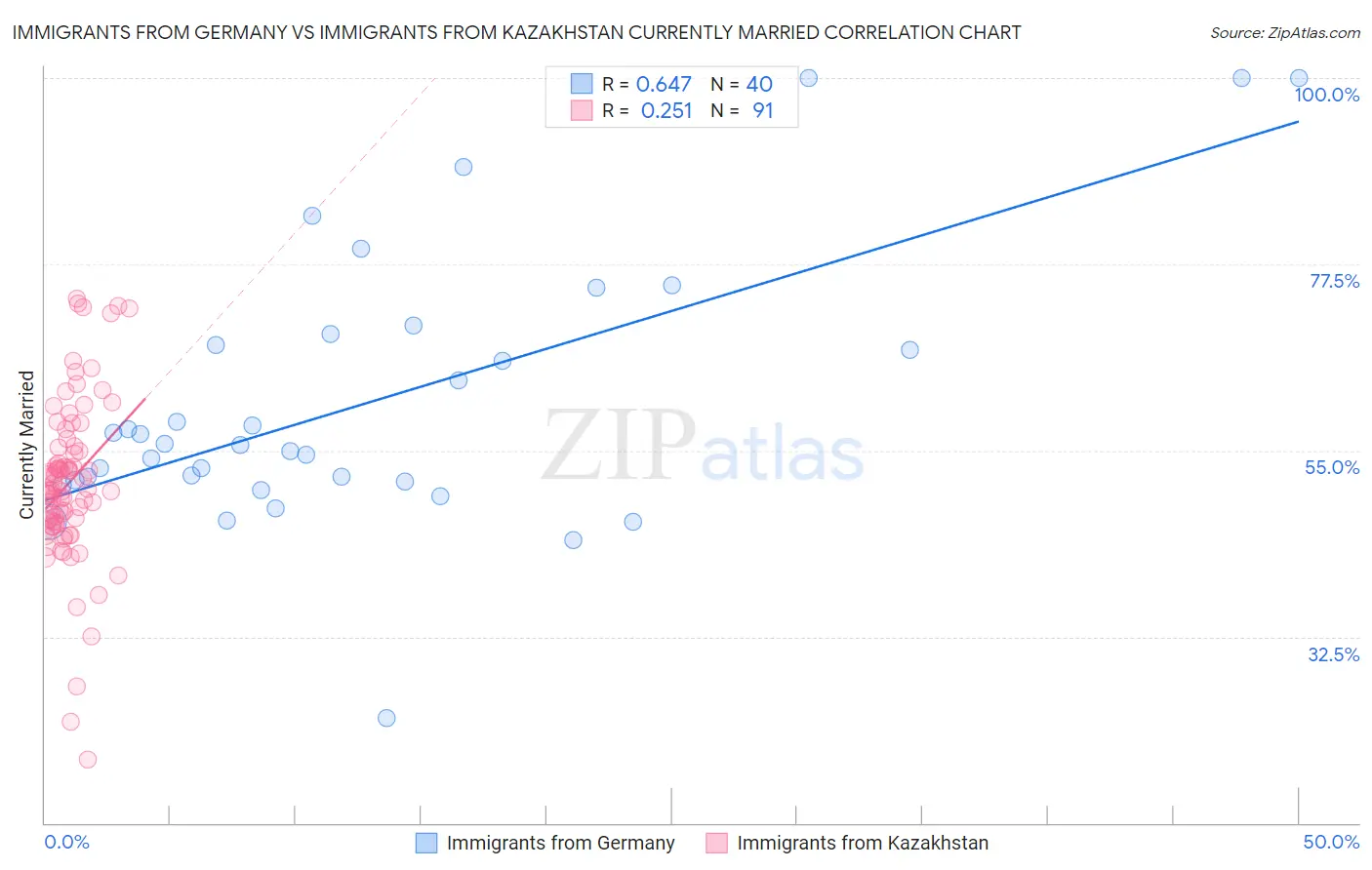Immigrants from Germany vs Immigrants from Kazakhstan Currently Married