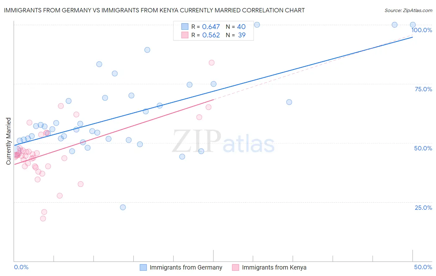 Immigrants from Germany vs Immigrants from Kenya Currently Married