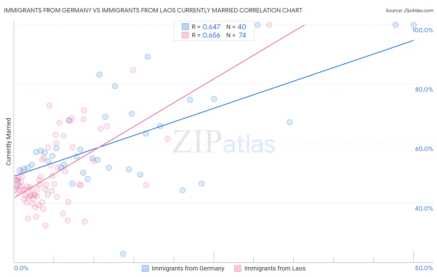 Immigrants from Germany vs Immigrants from Laos Currently Married