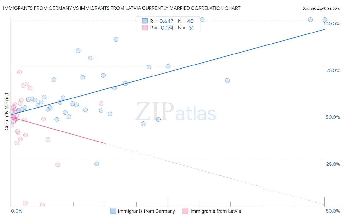 Immigrants from Germany vs Immigrants from Latvia Currently Married