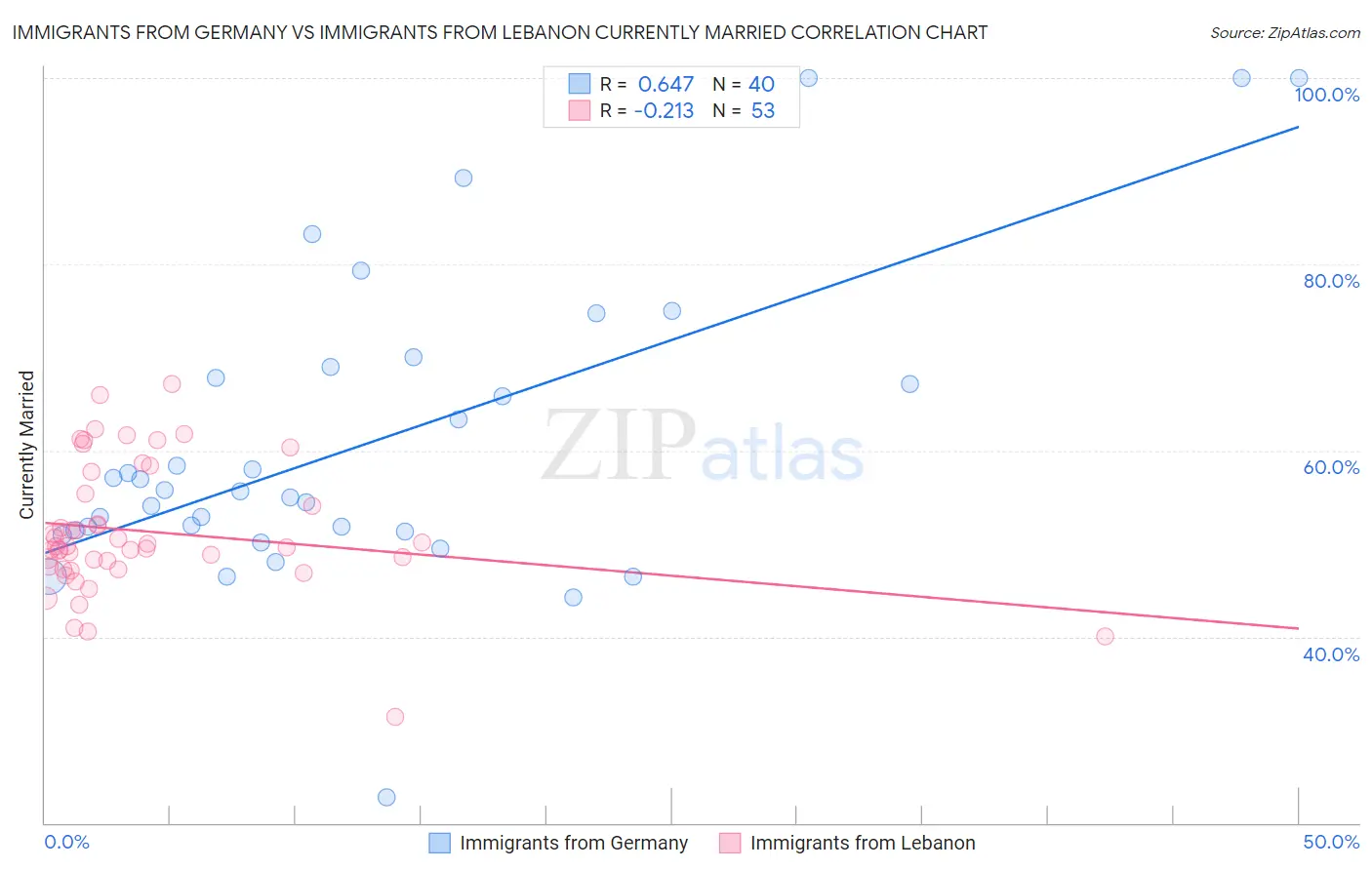 Immigrants from Germany vs Immigrants from Lebanon Currently Married