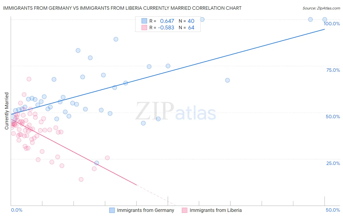 Immigrants from Germany vs Immigrants from Liberia Currently Married