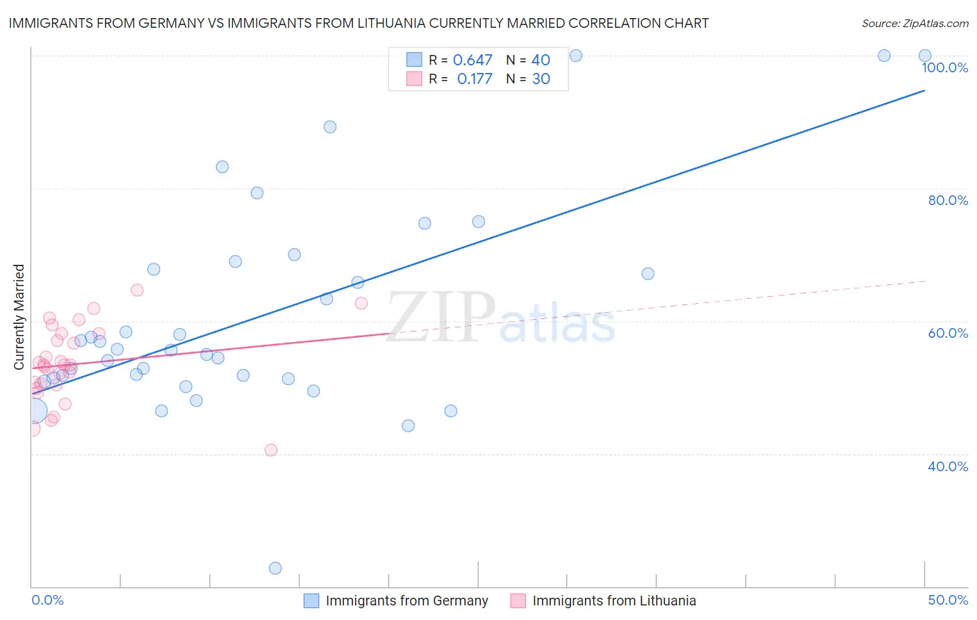 Immigrants from Germany vs Immigrants from Lithuania Currently Married