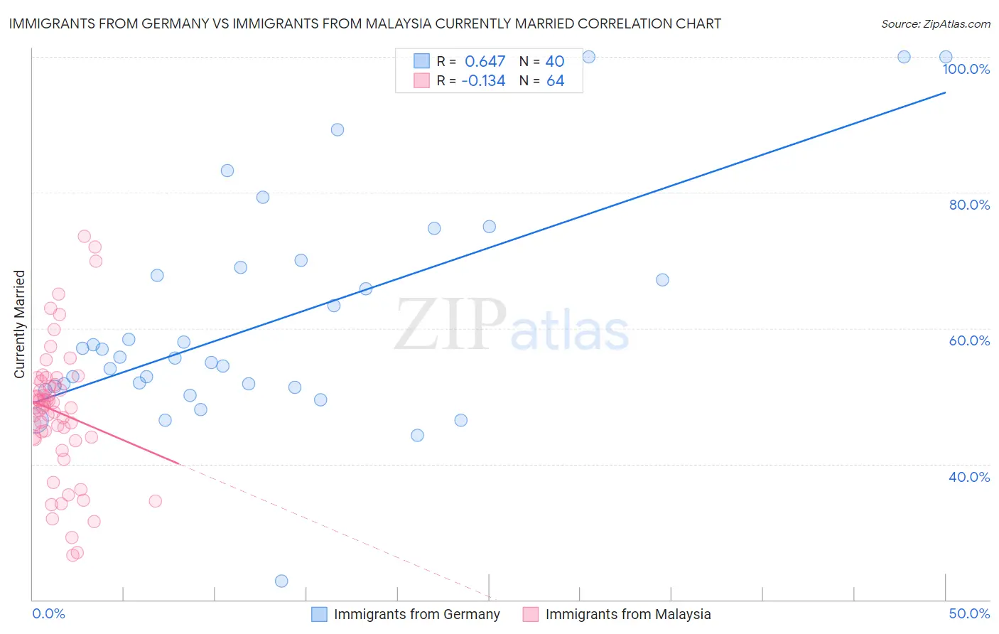 Immigrants from Germany vs Immigrants from Malaysia Currently Married