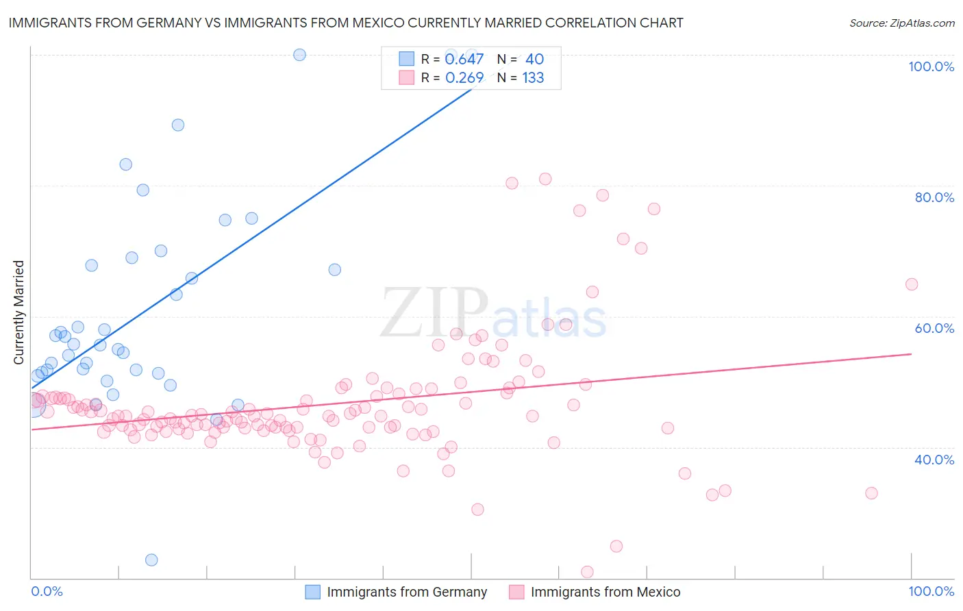 Immigrants from Germany vs Immigrants from Mexico Currently Married