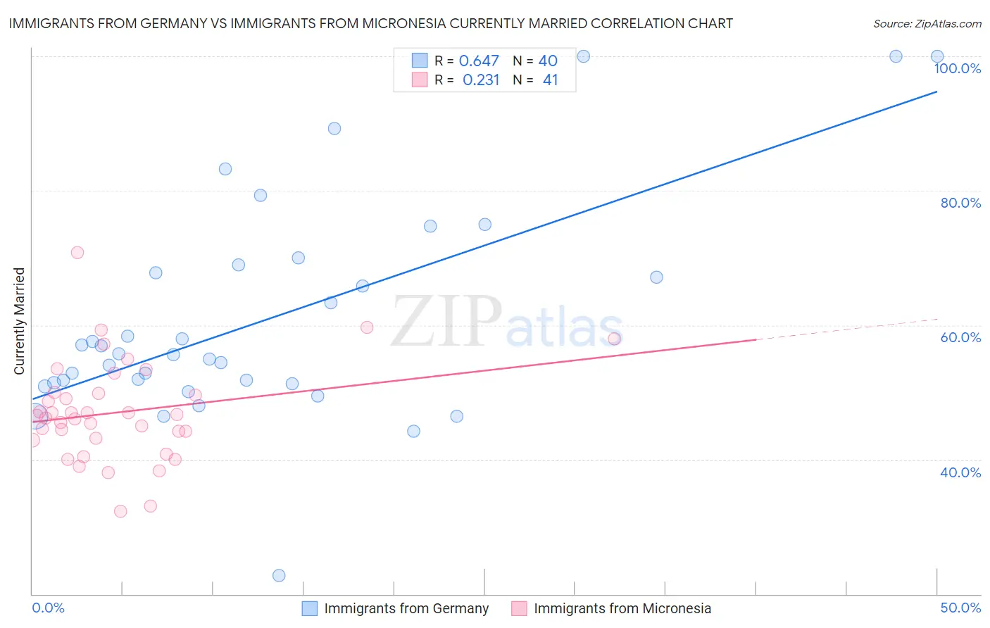 Immigrants from Germany vs Immigrants from Micronesia Currently Married