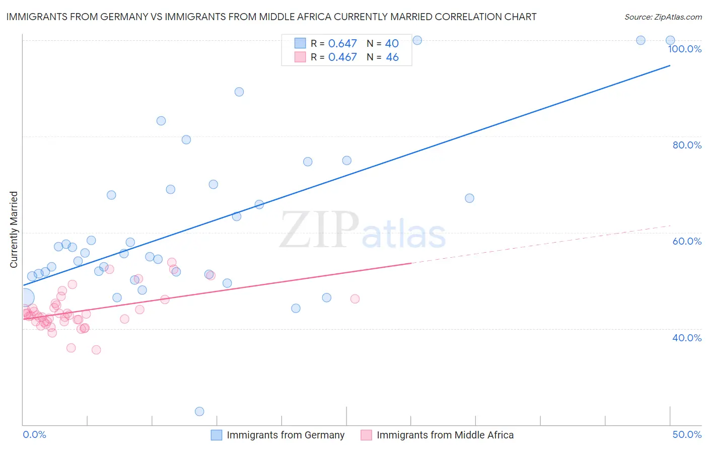 Immigrants from Germany vs Immigrants from Middle Africa Currently Married