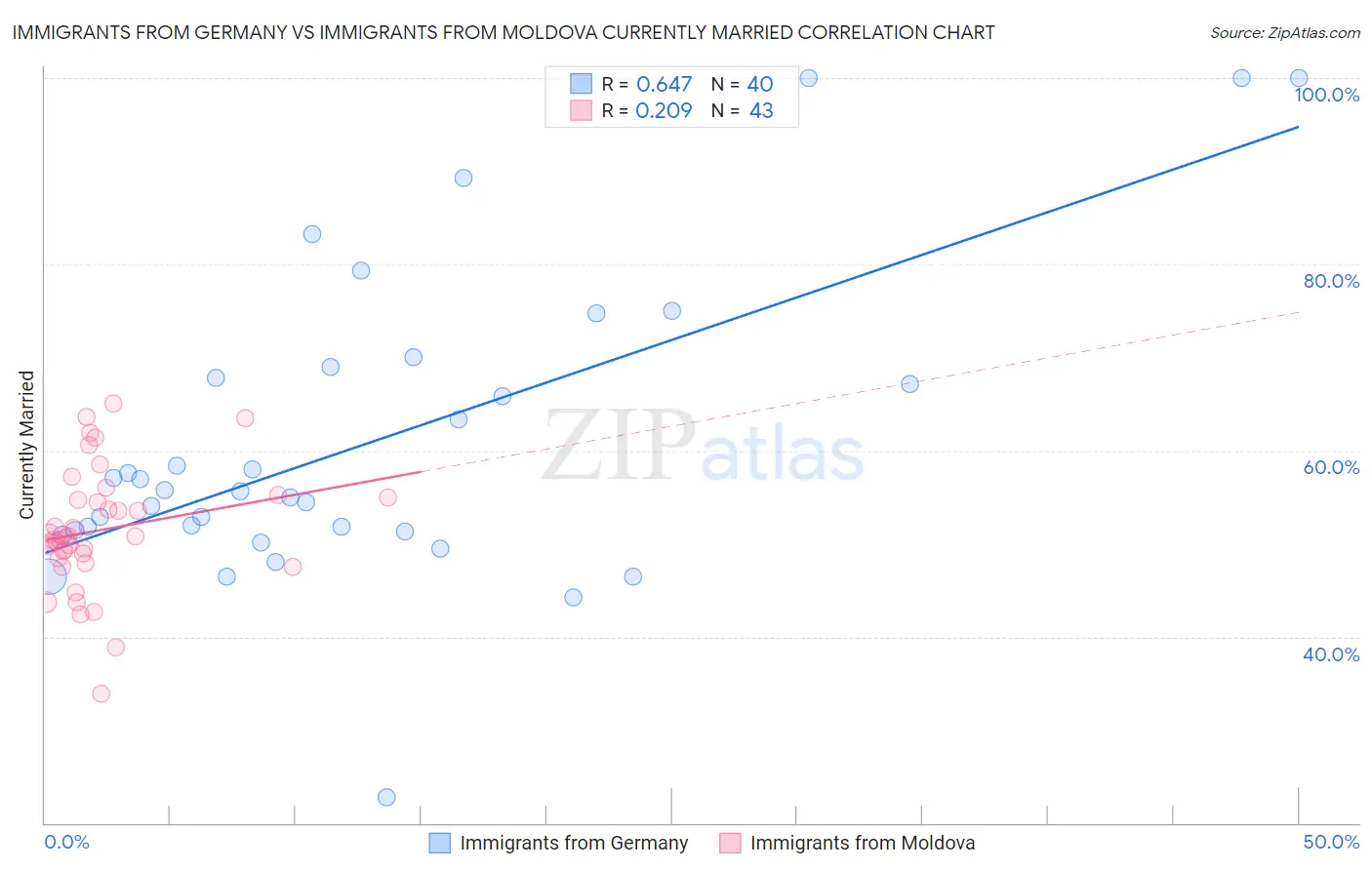 Immigrants from Germany vs Immigrants from Moldova Currently Married