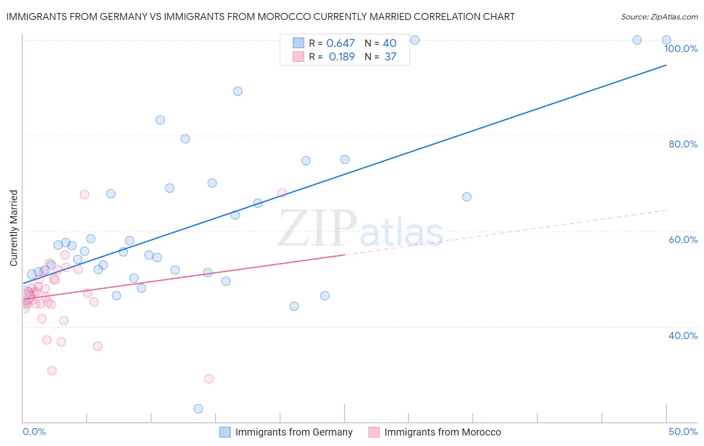 Immigrants from Germany vs Immigrants from Morocco Currently Married
