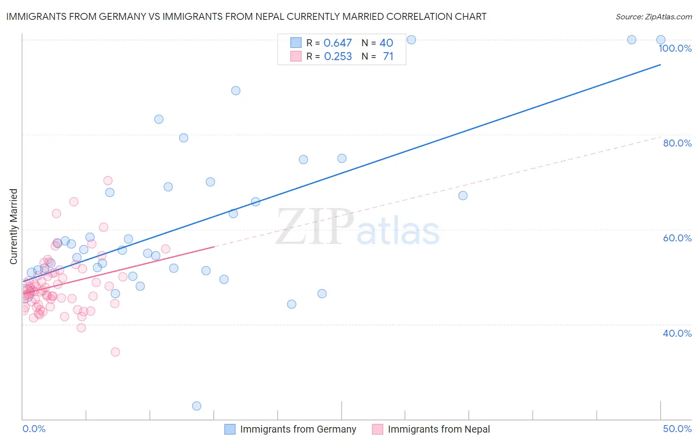 Immigrants from Germany vs Immigrants from Nepal Currently Married