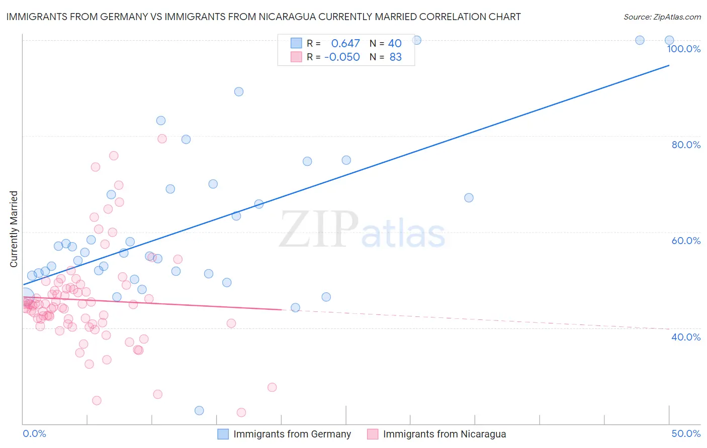 Immigrants from Germany vs Immigrants from Nicaragua Currently Married