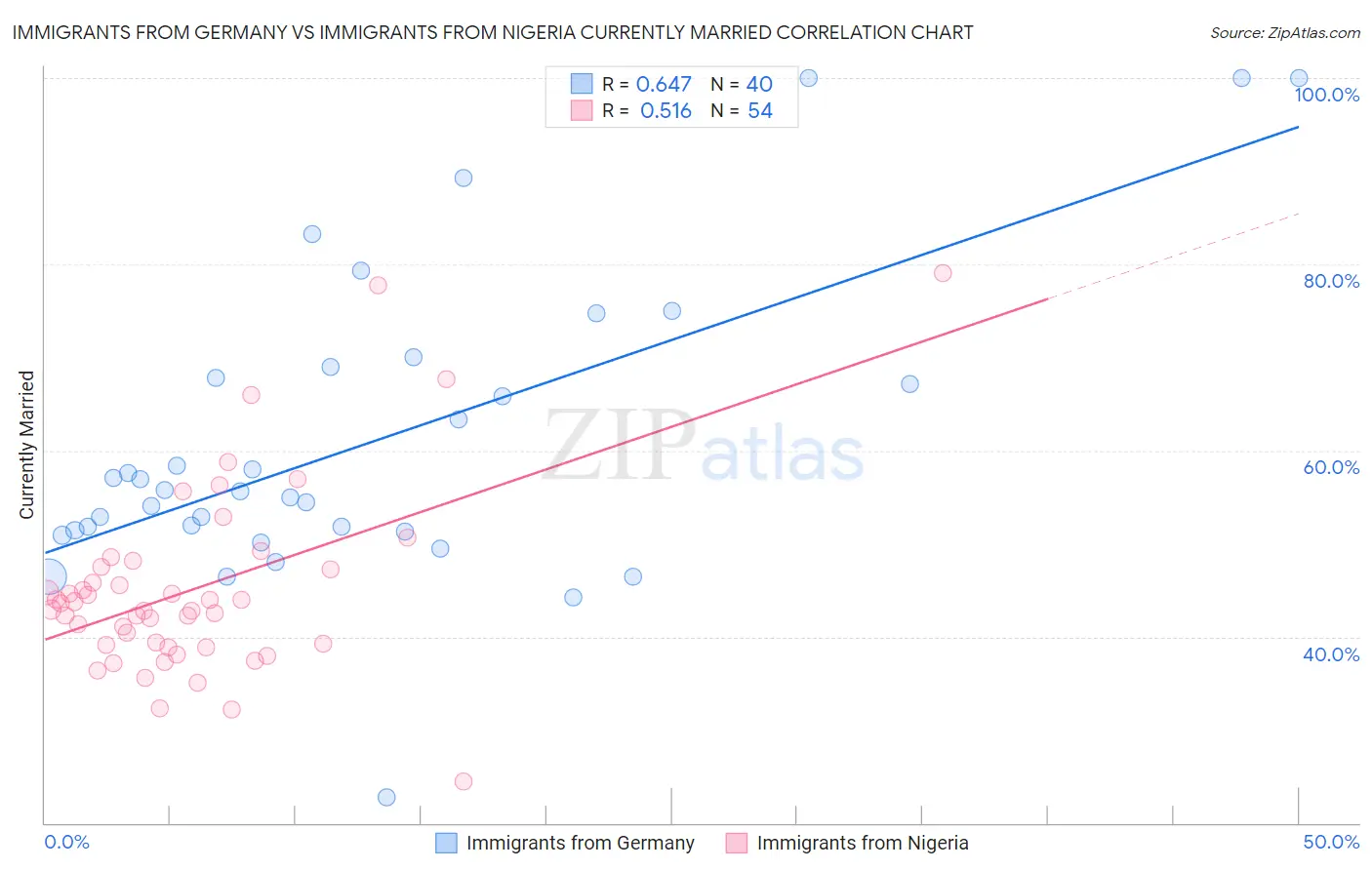Immigrants from Germany vs Immigrants from Nigeria Currently Married