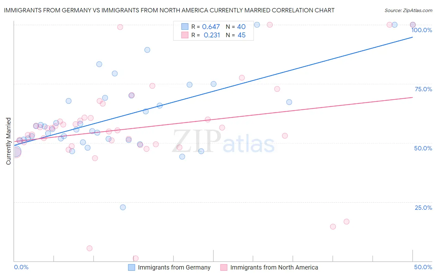 Immigrants from Germany vs Immigrants from North America Currently Married