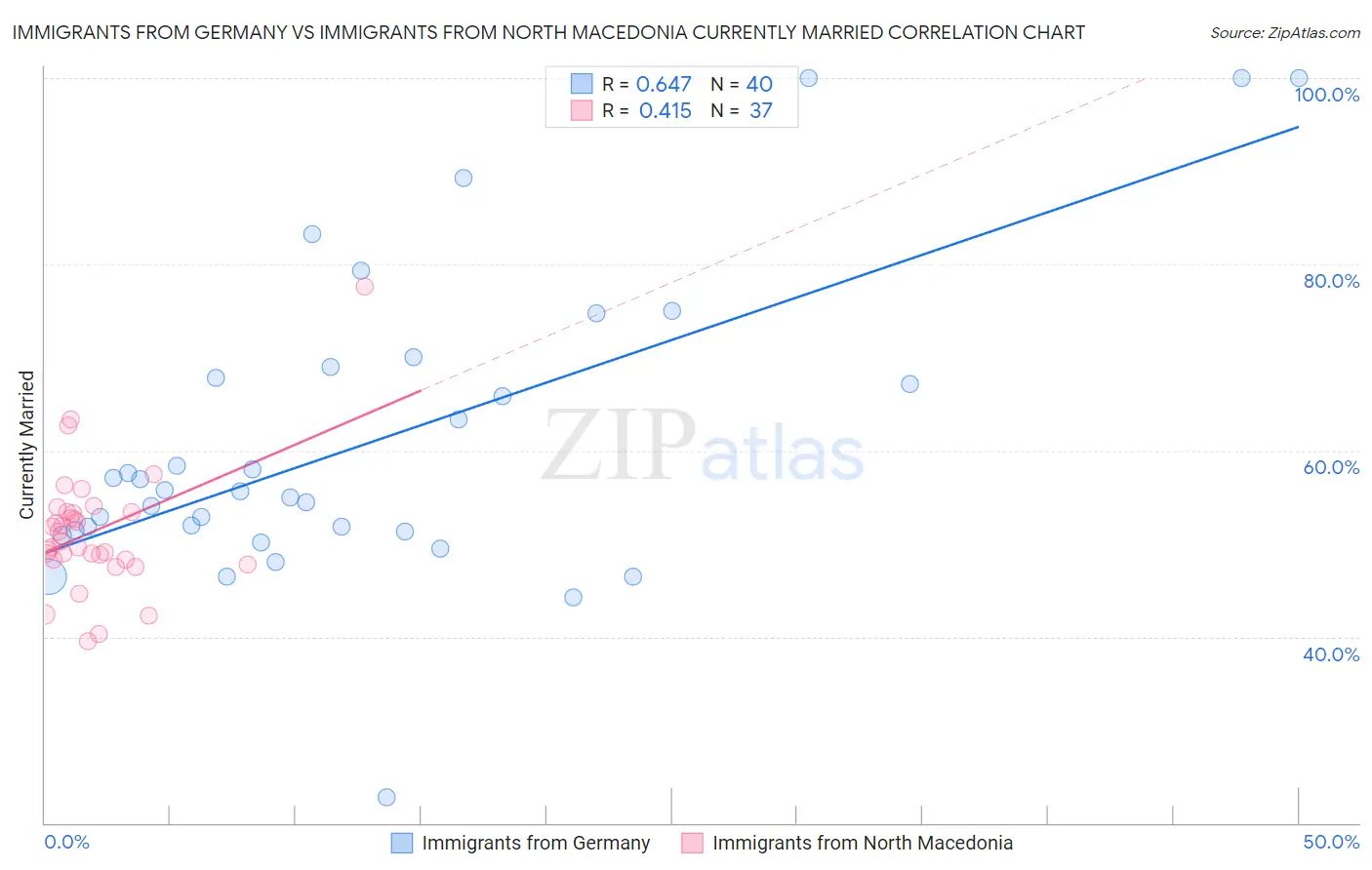 Immigrants from Germany vs Immigrants from North Macedonia Currently Married