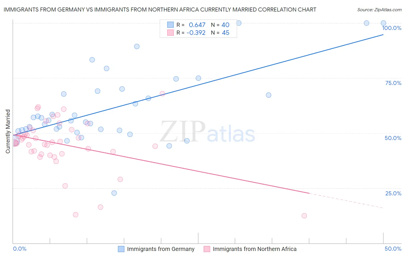 Immigrants from Germany vs Immigrants from Northern Africa Currently Married