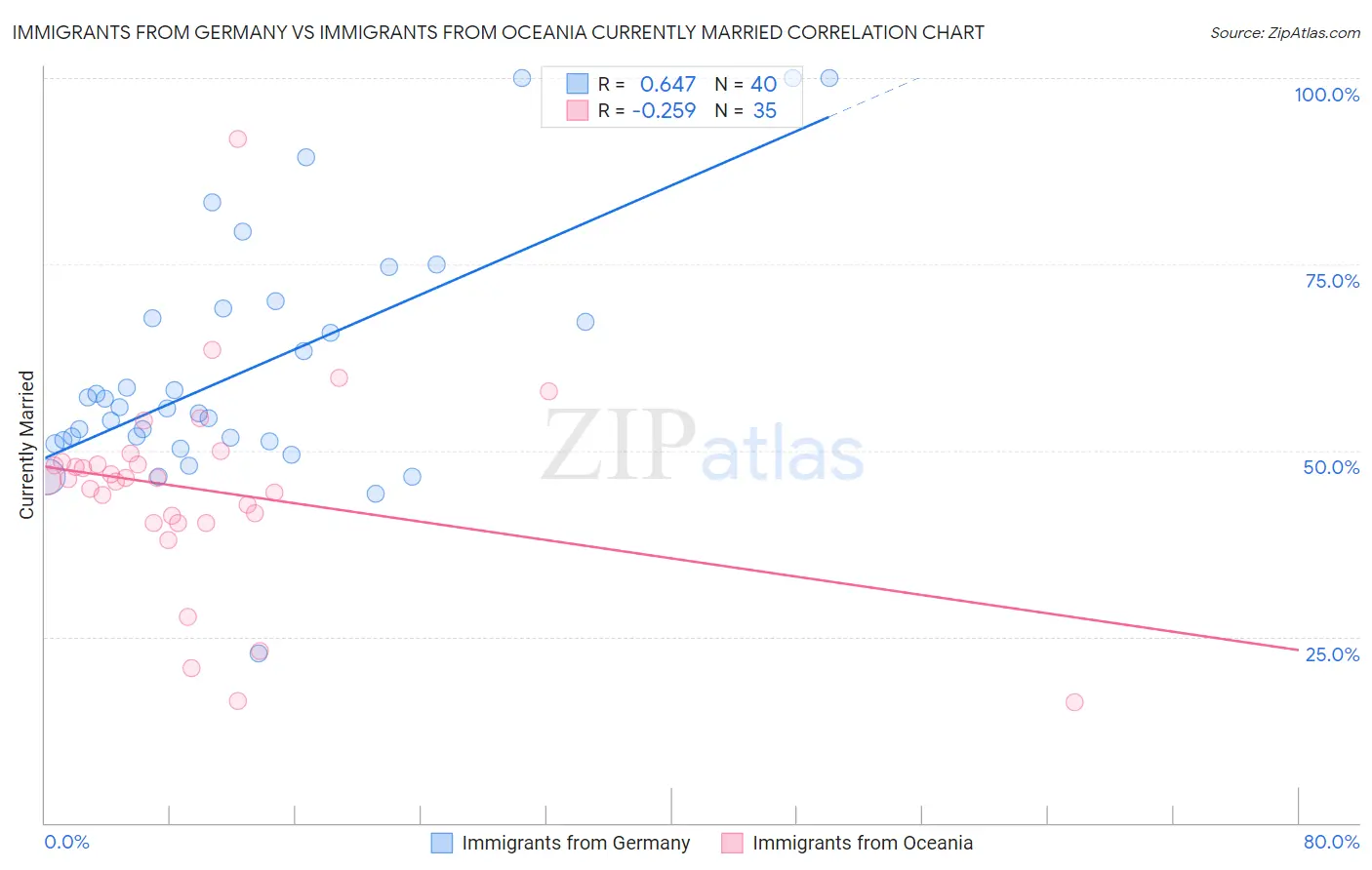 Immigrants from Germany vs Immigrants from Oceania Currently Married