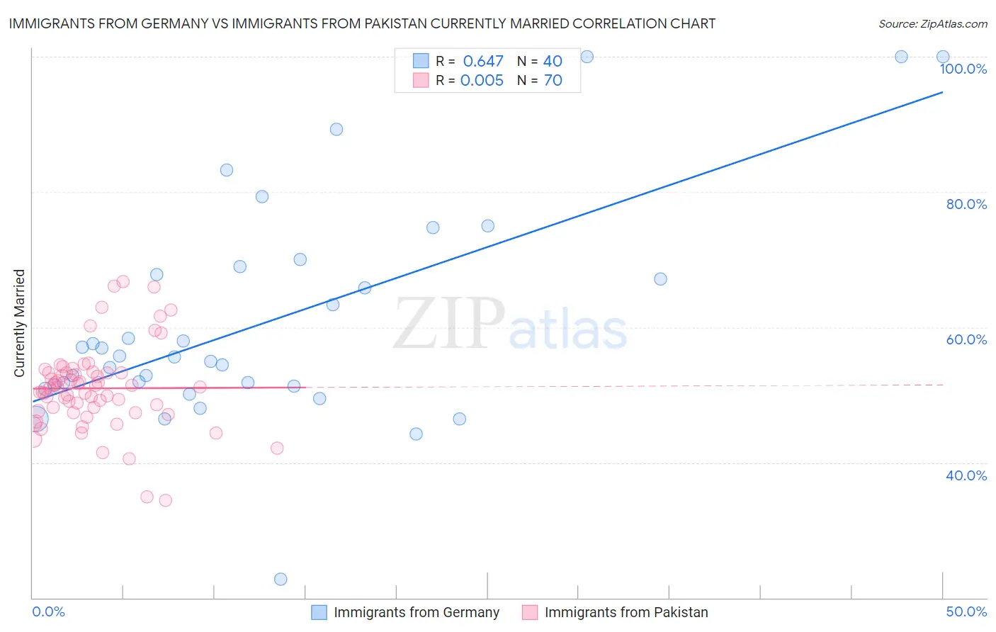 Immigrants from Germany vs Immigrants from Pakistan Currently Married