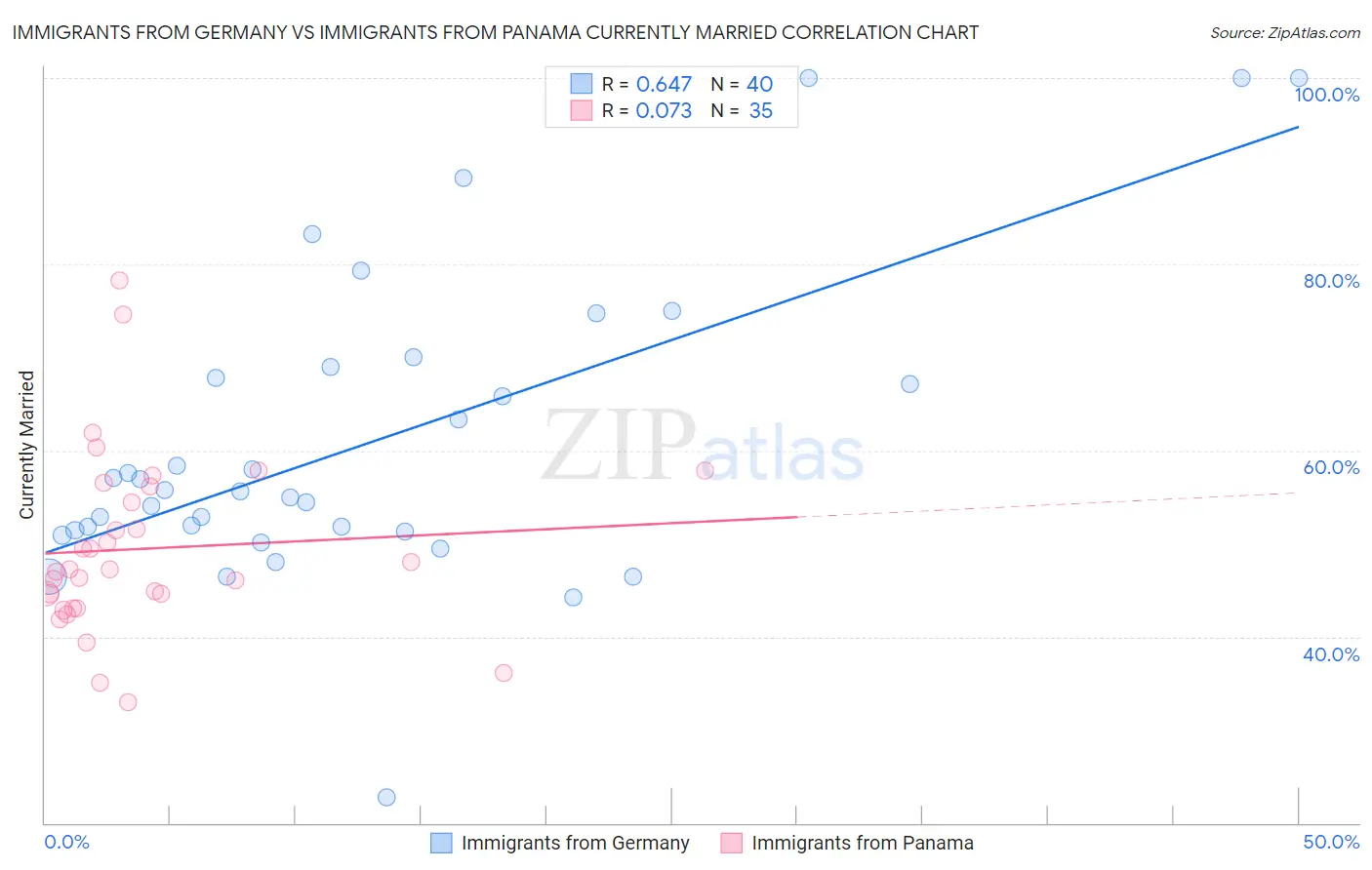 Immigrants from Germany vs Immigrants from Panama Currently Married