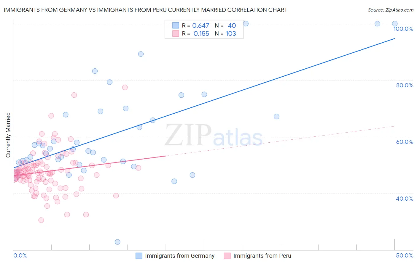 Immigrants from Germany vs Immigrants from Peru Currently Married