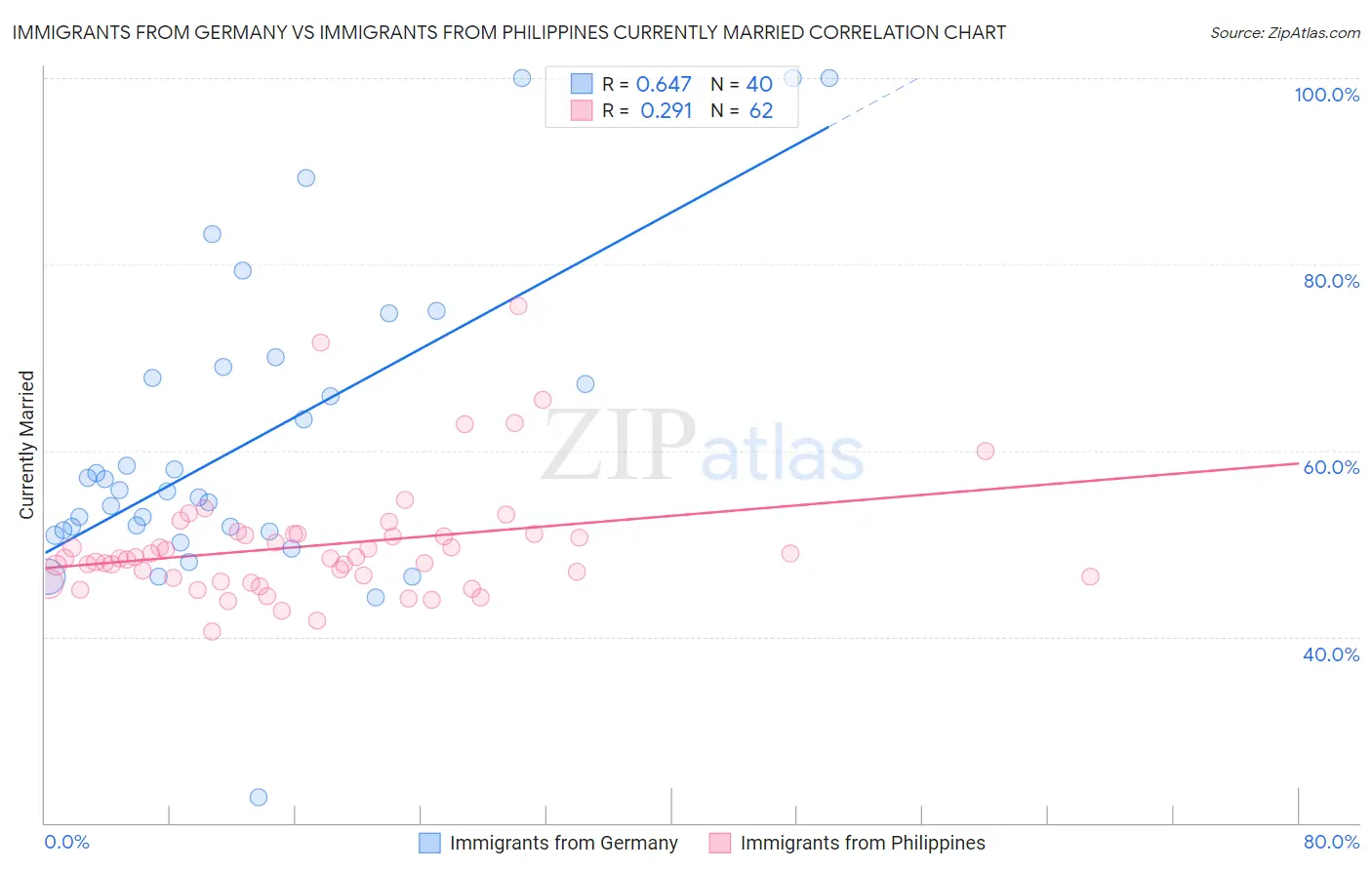 Immigrants from Germany vs Immigrants from Philippines Currently Married