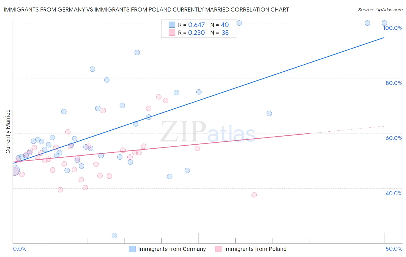 Immigrants from Germany vs Immigrants from Poland Currently Married