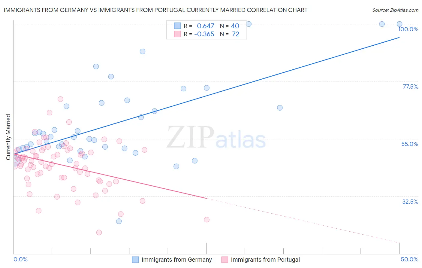 Immigrants from Germany vs Immigrants from Portugal Currently Married
